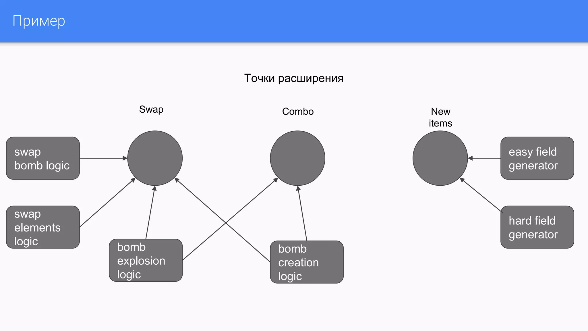 Пример
Точки расширения
Swap Combo New
items
easy field
generator
hard field
generator
bomb
creation
logic
bomb
explosion
logic
swap
bomb logic
swap
elements
logic
 