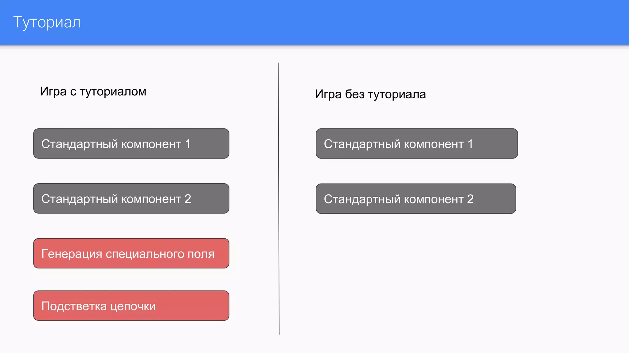 Туториал
Игра с туториалом Игра без туториала
Стандартный компонент 1
Стандартный компонент 2
Стандартный компонент 1
Стандартный компонент 2
Генерация специального поля
Подстветка цепочки
 