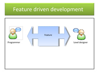 Feature Driven Development Ppt Feature Driven Development | PPT