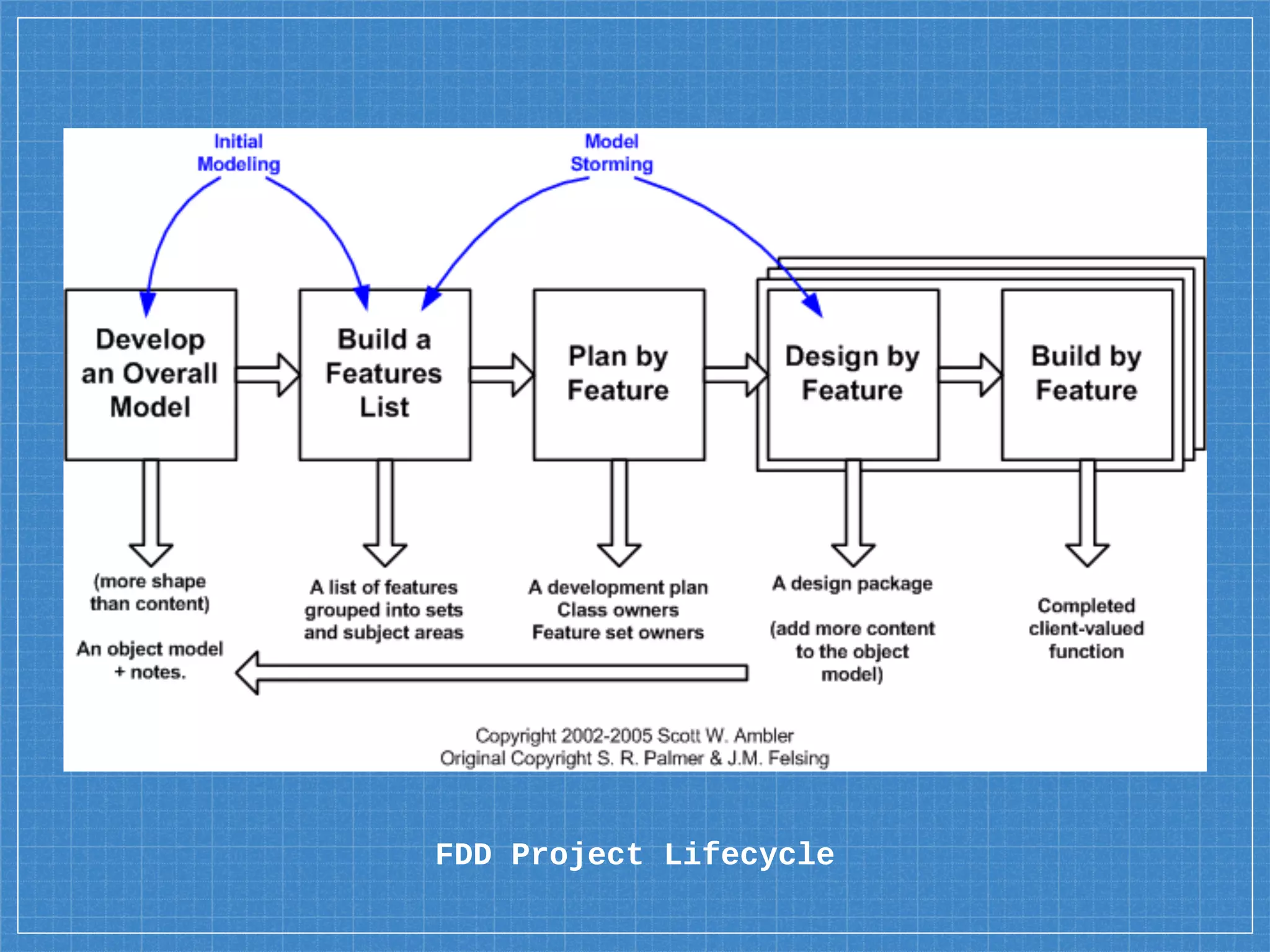 FDD Project Lifecycle
 