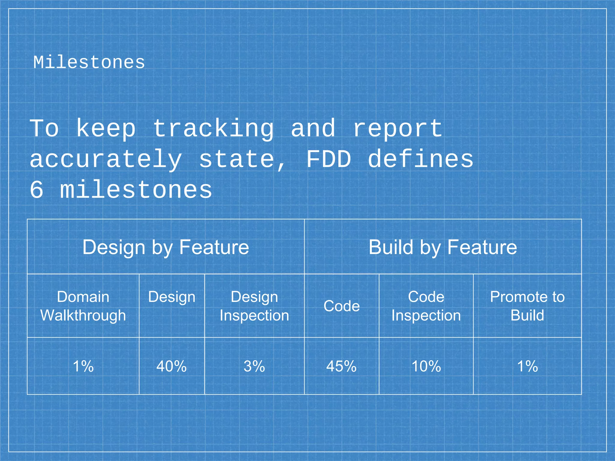 To keep tracking and report
accurately state, FDD defines
6 milestones
Milestones
Design by Feature Build by Feature
Domain
Walkthrough
Design Design
Inspection
Code
Code
Inspection
Promote to
Build
1% 40% 3% 45% 10% 1%
 