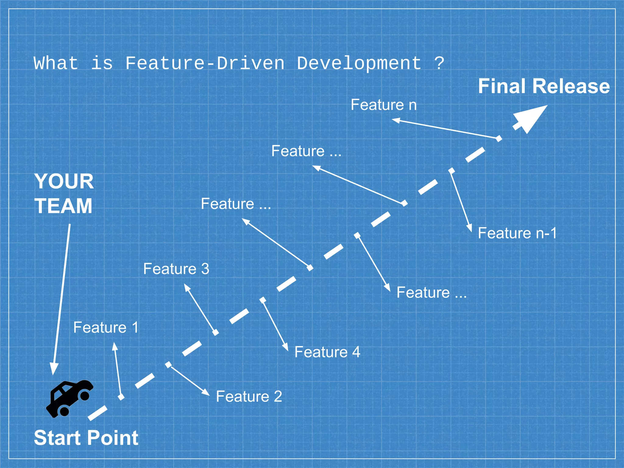 What is Feature-Driven Development ?
Final Release
Start Point
Feature 1
Feature 2
Feature 3
Feature 4
Feature ...
Feature ...
Feature ...
Feature n-1
Feature n
YOUR
TEAM
 