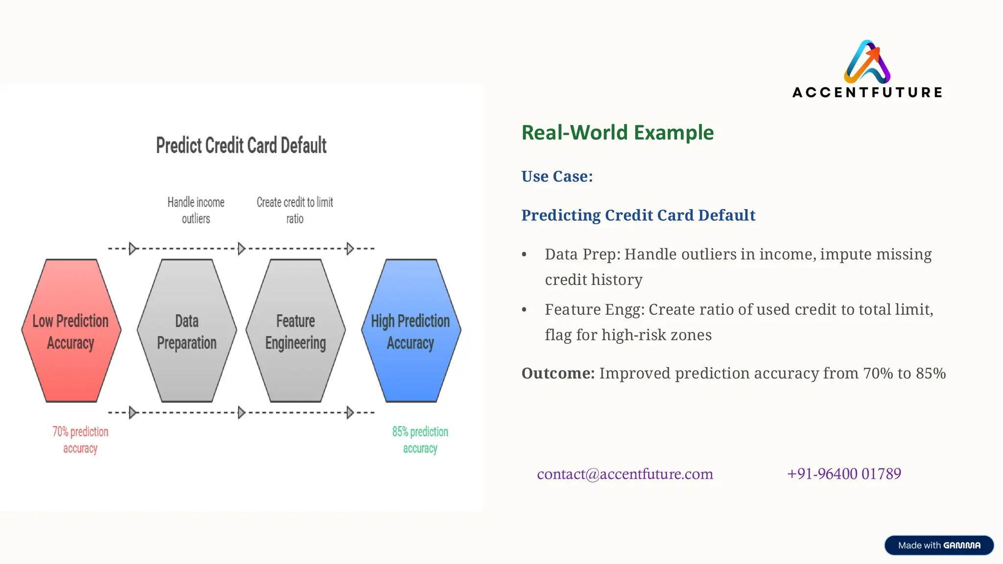 preencoded.png
Real-World Example
Use Case:
Predicting Credit Card Default
• Data Prep: Handle outliers in income, impute missing
credit history
• Feature Engg: Create ratio of used credit to total limit,
flag for high-risk zones
Outcome: Improved prediction accuracy from 70% to 85%
contact@accentfuture.com +91-96400 01789
 