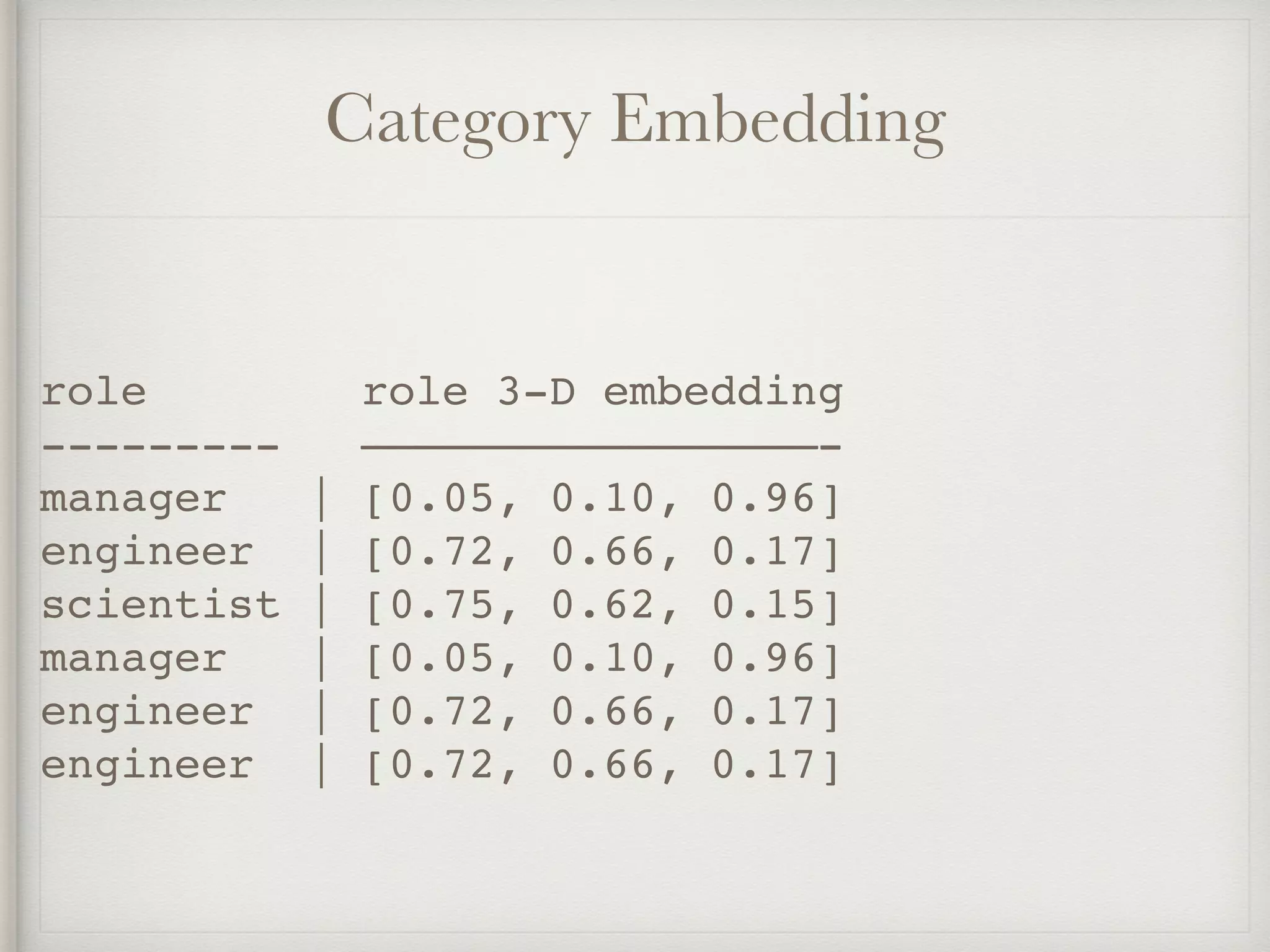 Category Embedding
role role 3-D embedding
--------- —————————————————-
manager | [0.05, 0.10, 0.96]
engineer | [0.72, 0.66, 0.17]
scientist | [0.75, 0.62, 0.15]
manager | [0.05, 0.10, 0.96]
engineer | [0.72, 0.66, 0.17]
engineer | [0.72, 0.66, 0.17]
 