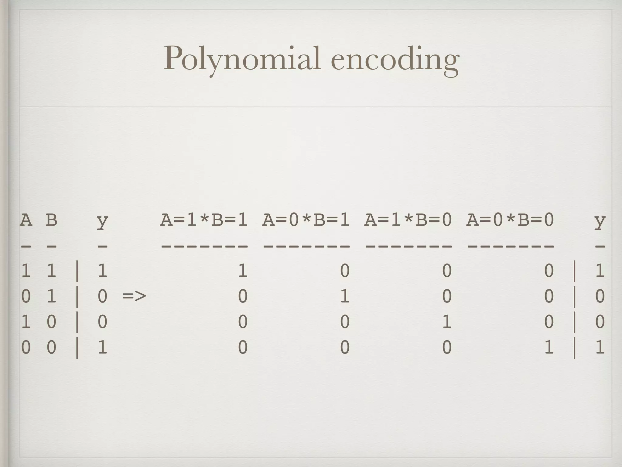 Polynomial encoding
A B y A=1*B=1 A=0*B=1 A=1*B=0 A=0*B=0 y
- - - ------- ------- ------- ------- -
1 1 | 1 1 0 0 0 | 1
0 1 | 0 => 0 1 0 0 | 0
1 0 | 0 0 0 1 0 | 0
0 0 | 1 0 0 0 1 | 1
 