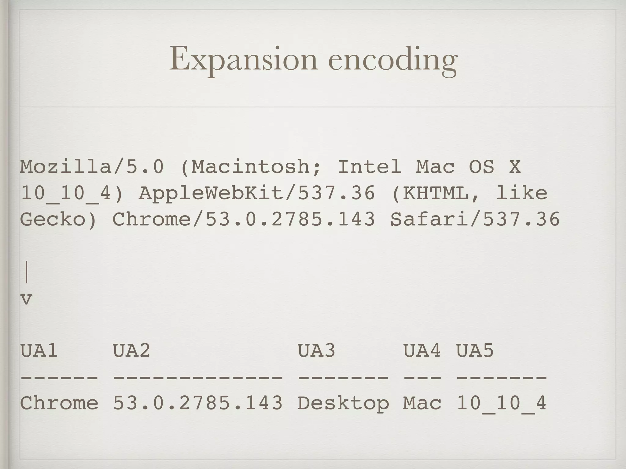Expansion encoding
Mozilla/5.0 (Macintosh; Intel Mac OS X
10_10_4) AppleWebKit/537.36 (KHTML, like
Gecko) Chrome/53.0.2785.143 Safari/537.36
|
v
UA1 UA2 UA3 UA4 UA5
------ ------------- ------- --- -------
Chrome 53.0.2785.143 Desktop Mac 10_10_4
 