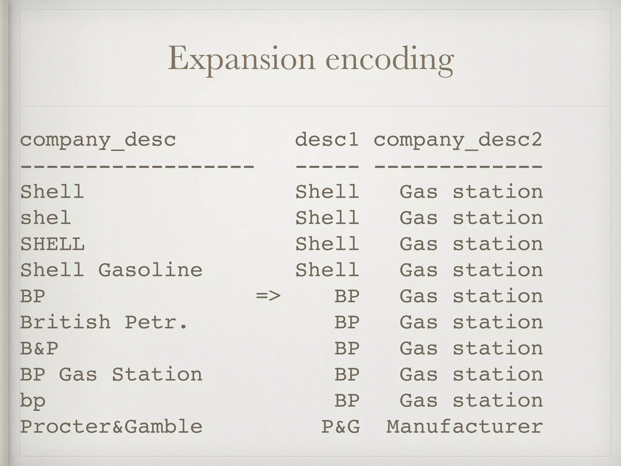 Expansion encoding
company_desc desc1 company_desc2
------------------ ----- -------------
Shell Shell Gas station
shel Shell Gas station
SHELL Shell Gas station
Shell Gasoline Shell Gas station
BP => BP Gas station
British Petr. BP Gas station
B&P BP Gas station
BP Gas Station BP Gas station
bp BP Gas station
Procter&Gamble P&G Manufacturer
 