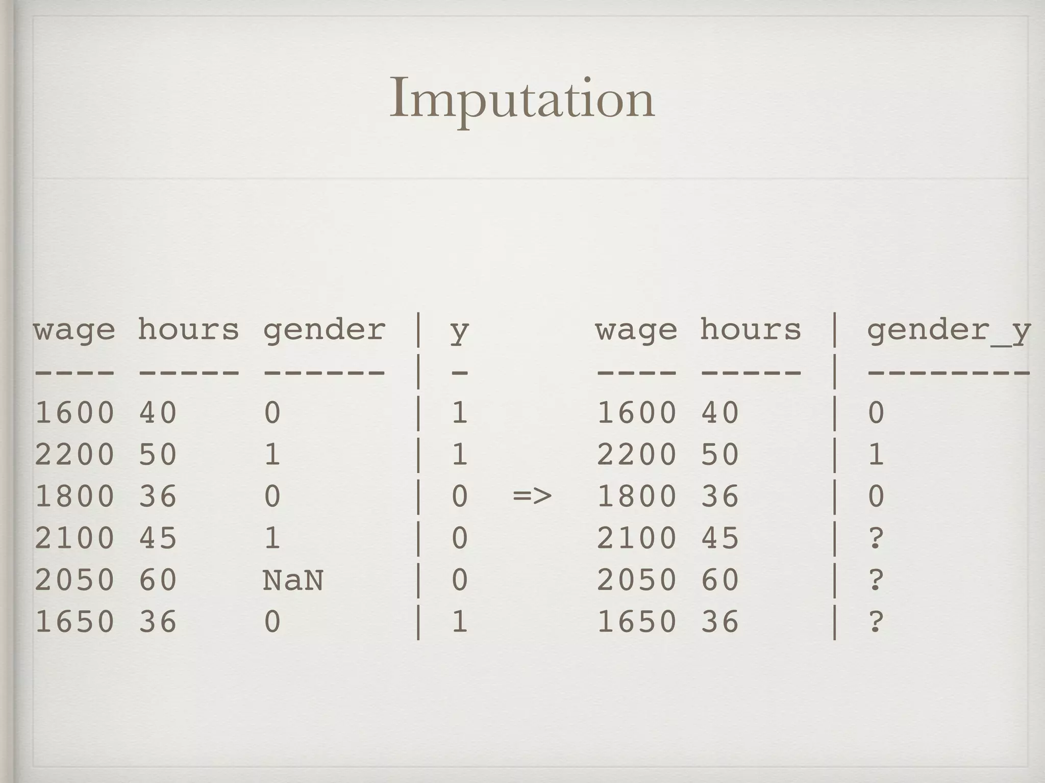 Imputation
wage hours gender | y wage hours | gender_y
---- ----- ------ | - ---- ----- | --------
1600 40 0 | 1 1600 40 | 0
2200 50 1 | 1 2200 50 | 1
1800 36 0 | 0 => 1800 36 | 0
2100 45 1 | 0 2100 45 | ?
2050 60 NaN | 0 2050 60 | ?
1650 36 0 | 1 1650 36 | ?
 