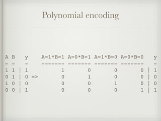 Polynomial encoding
A B y A=1*B=1 A=0*B=1 A=1*B=0 A=0*B=0 y
- - - ------- ------- ------- ------- -
1 1 | 1 1 0 0 0 | 1
0 1 | 0 => 0 1 0 0 | 0
1 0 | 0 0 0 1 0 | 0
0 0 | 1 0 0 0 1 | 1
 