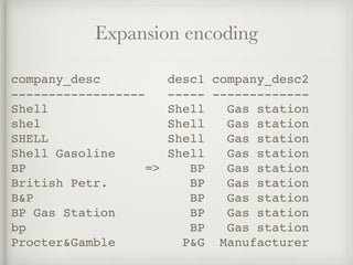 Expansion encoding
company_desc desc1 company_desc2
------------------ ----- -------------
Shell Shell Gas station
shel Shell Gas station
SHELL Shell Gas station
Shell Gasoline Shell Gas station
BP => BP Gas station
British Petr. BP Gas station
B&P BP Gas station
BP Gas Station BP Gas station
bp BP Gas station
Procter&Gamble P&G Manufacturer
 