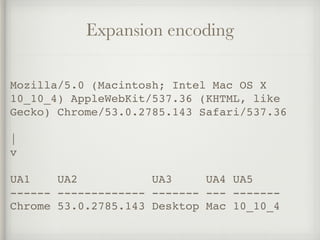 Expansion encoding
Mozilla/5.0 (Macintosh; Intel Mac OS X
10_10_4) AppleWebKit/537.36 (KHTML, like
Gecko) Chrome/53.0.2785.143 Safari/537.36
|
v
UA1 UA2 UA3 UA4 UA5
------ ------------- ------- --- -------
Chrome 53.0.2785.143 Desktop Mac 10_10_4
 