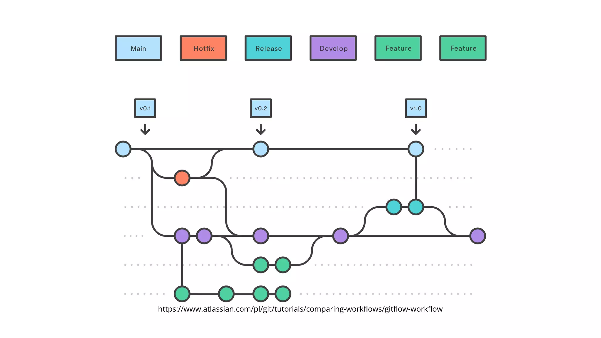 https://www.atlassian.com/pl/git/tutorials/comparing-workflows/gitflow-workflow
 