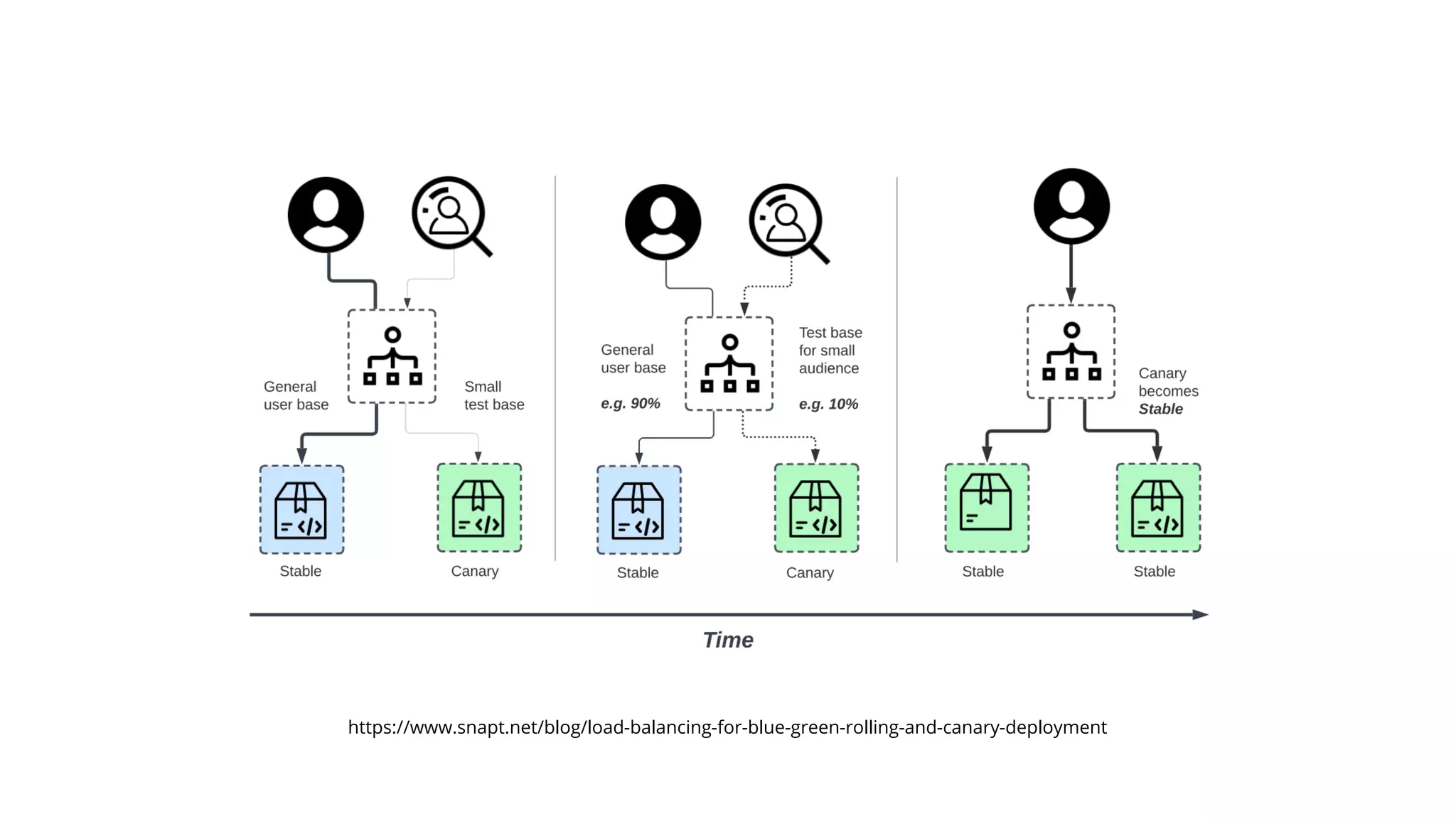https://www.snapt.net/blog/load-balancing-for-blue-green-rolling-and-canary-deployment
 