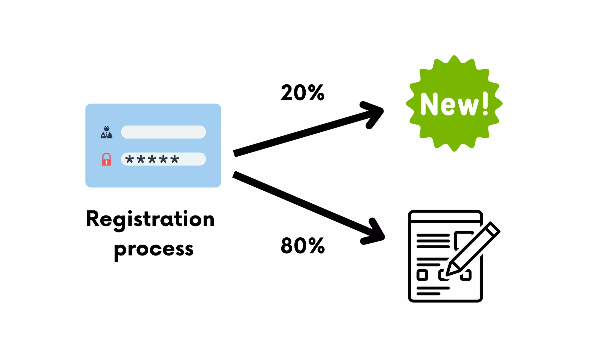 Registration
process
20%
80%
 