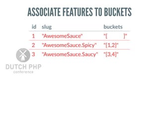 ASSOCIATE FEATURES TO BUCKETS
id slug buckets
1 "AwesomeSauce" "[ ]"
2 "AwesomeSauce.Spicy" "[1,2]"
3 "AwesomeSauce.Saucy" "[3,4]"
 