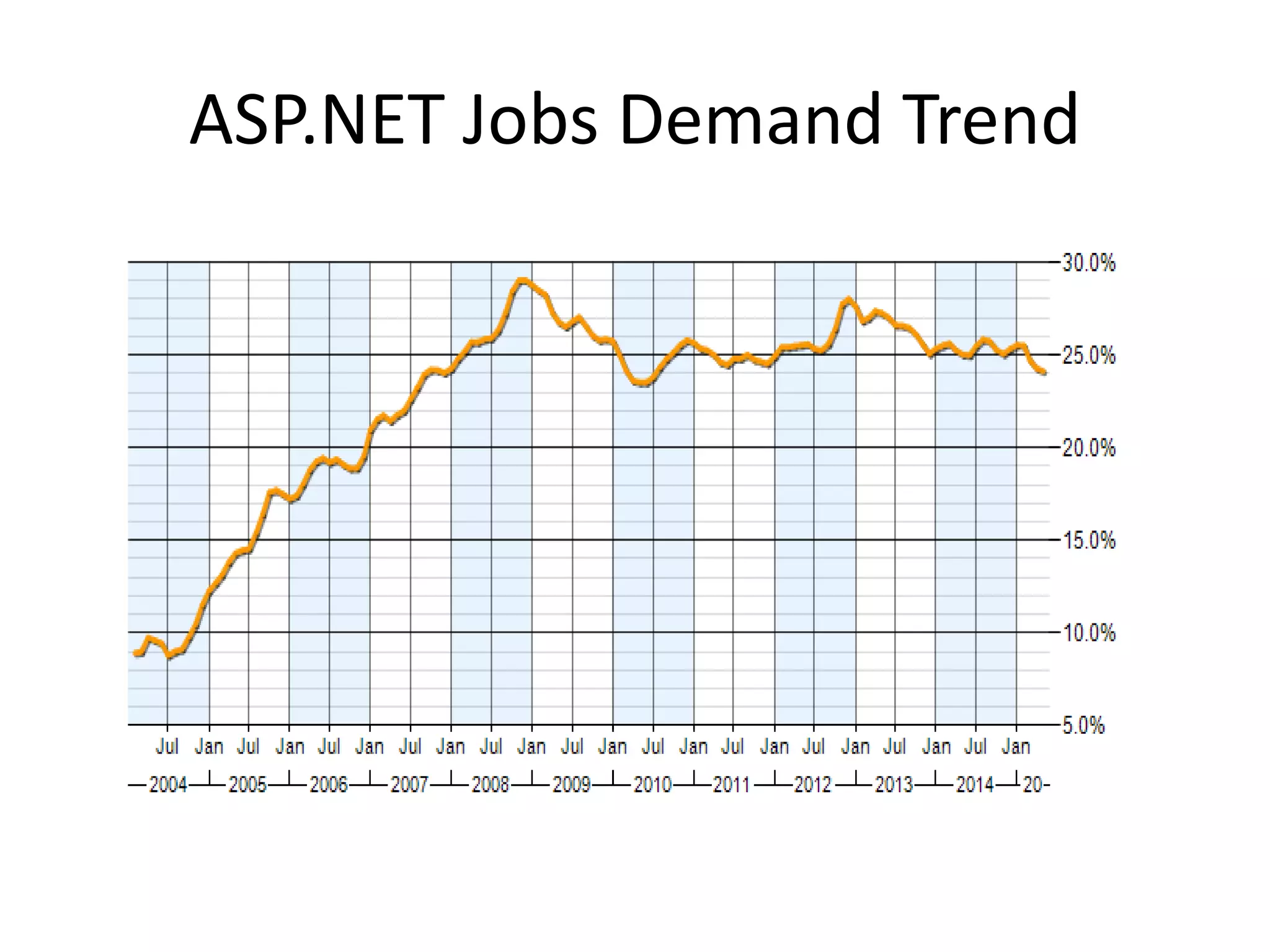 ASP.NET Jobs Demand Trend
 