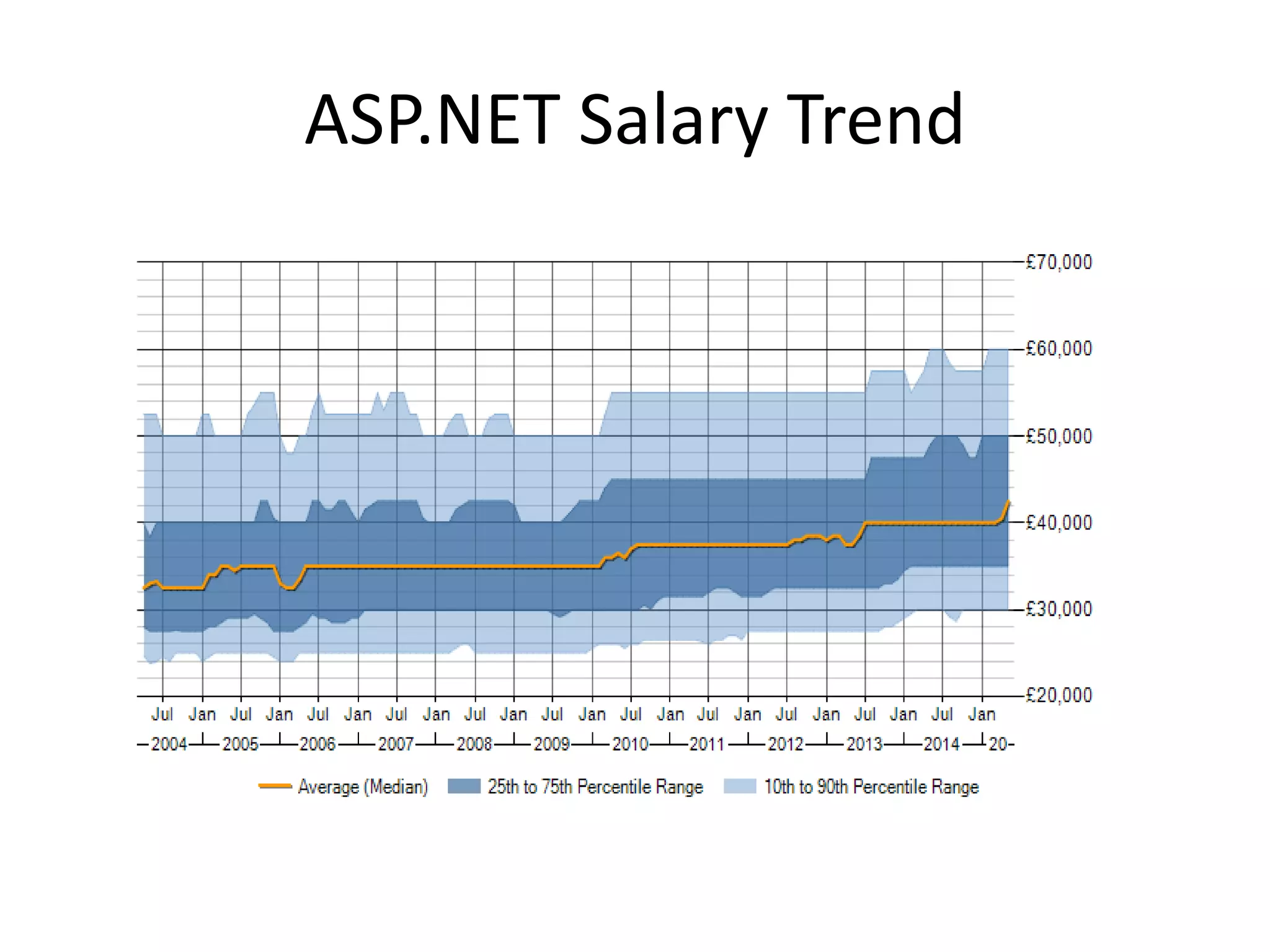 ASP.NET Salary Trend
 