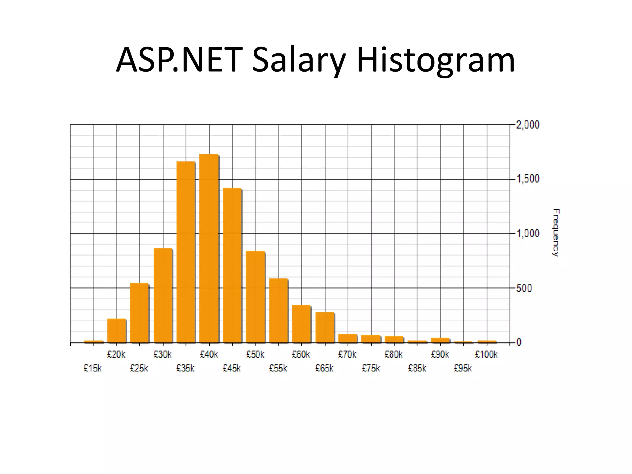 ASP.NET Salary Histogram
 