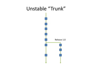 Unstable “Trunk”
Release 1.0