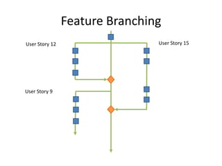 Feature Branching
User Story 12 User Story 15
User Story 9