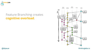 @tdpauw thinkinglabs.io
Feature Branching creates
cognitive overload.
 