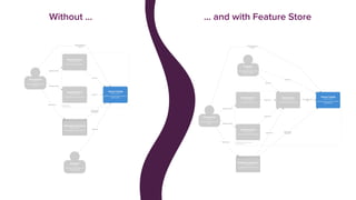 Without … … and with Feature Store
 