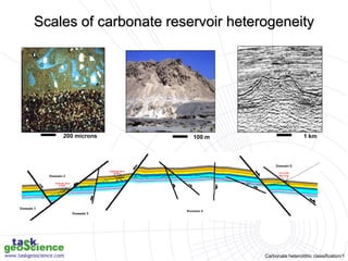 Carbonate heterolithic classification/1
1 km
100 m
200 microns
Scales of carbonate reservoir heterogeneity
 