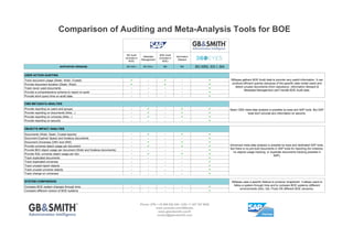 Comparison of Auditing and Meta-Analysis Tools for SAP BusinessObjects
BO Audit
(included in
BOE)
SUPPORTED VERSIONS

Metadata
Management

BOE Audit
(included in
BOE)

Information
Steward

XI3

XI3

BI4

BI4

XIR2, XI3, BI4



-

-



-

-







-




-

-




-






-





-

-





-













-

-

-

-




USER ACTION AUDITING
Track document usage (Deski, Webi, Crystal)
Provide document duration (Deski, Webi)
Track never used documents
Provide a comprehensive schema to report on audit
Provide short query time on audit data

360eyes gathers BOE Audit data to provide very useful information. It can produce efficient
queries (because of the specific data model used) and detect unused documents (from
repository). Information Steward & Metadata Management can't handle BOE Audit data.

CMS METADATA ANALYSIS
Provide reporting on users and groups
Provide reporting on documents (links...)
Provide reporting on universe (links...)
Provide reporting on security

Basic CMS meta-data analysis is possible by eyes and SAP tools. But SAP tools don't
provide any information on security.

OBJECTS IMPACT ANALYSIS
Documents (Webi, Deski, Crystal reports)
Document Explorer Space and Xcelsius documents
Document Universes (UNV and UNX)
Provide universe object usage per document
Provide BEX object usage per document (Webi and Xcelsius documents)
Provide SQL universe object usage per doc
Track duplicated documents
Track duplicated universes
Track unused report objects
Track unused universe objects
Track change on universes
SYSTEM COMPARISON
Compare BOE system changes through time
Compare different version of BOE systems

Phone: (FR) + 33 660 822 440 / (US) +1 347 767 6836
www.youtube.com/360suite
www.gbandsmith.com
contact@gbandsmith.com

Advanced meta-data analysis is possible by eyes and dedicated SAP tools. But there is no
pre-built documents in SAP tools for reporting (for instance, no objects usage tracking, or
duplicate documents tracking possible in SAP).

360eyes uses a specific feature to produce 'snapshots': it allows users to follow a system
through time and to compare BOE systems (different environments (Dev, QA, Prod) OR
different BOE versions).

 