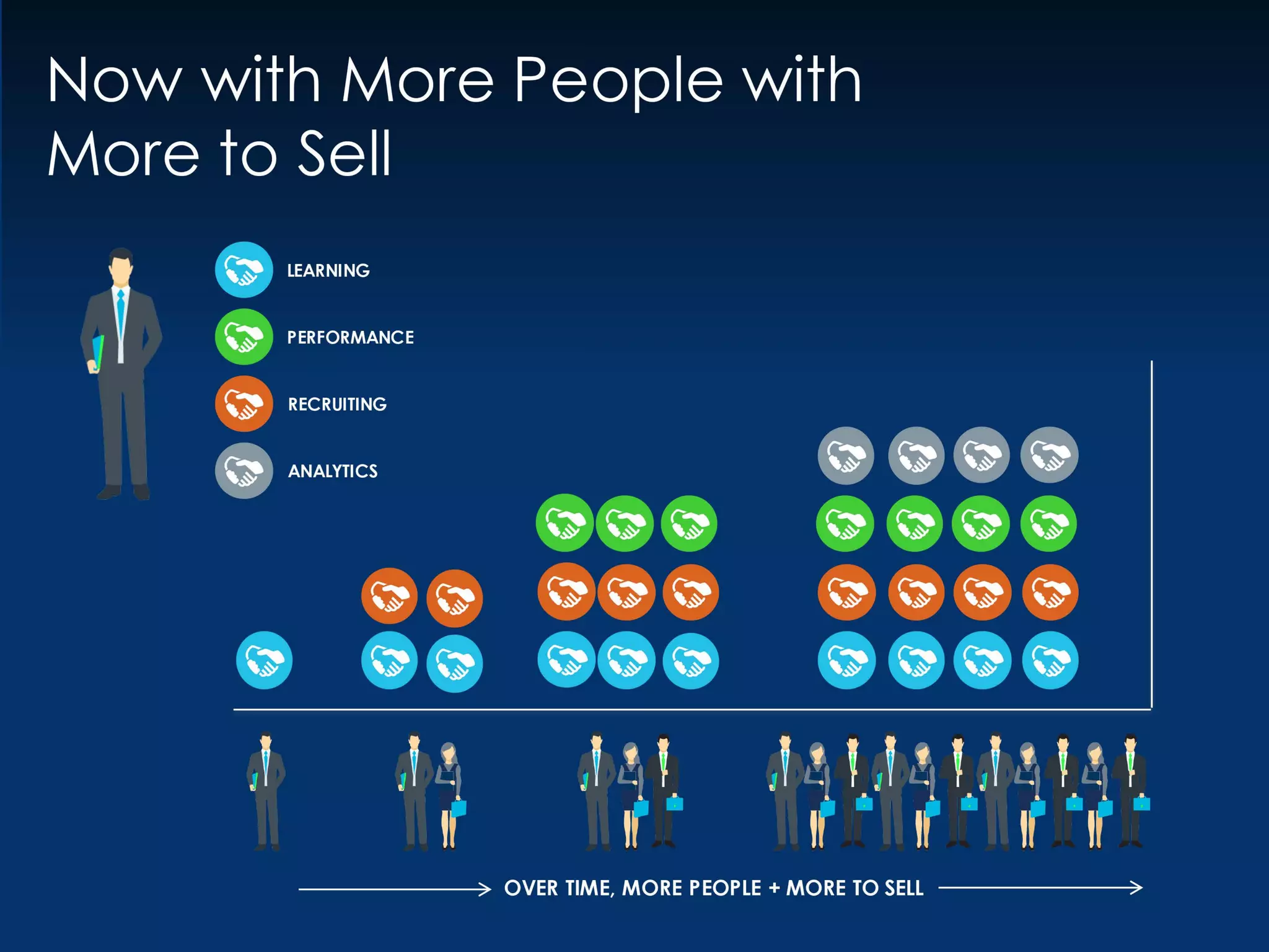 OVER TIME, MORE PEOPLE + MORE TO SELL
LEARNING
PERFORMANCE
RECRUITING
ANALYTICS
Now with More People with
More to Sell
 