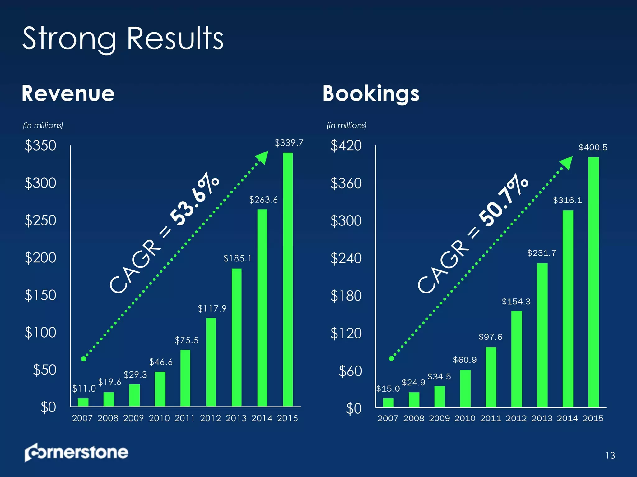 Strong Results
13
$11.0
$19.6
$29.3
$46.6
$75.5
$117.9
$185.1
$263.6
$339.7
$0
$50
$100
$150
$200
$250
$300
$350
2007 2008 2009 2010 2011 2012 2013 2014 2015
$15.0
$24.9
$34.5
$60.9
$97.6
$154.3
$231.7
$316.1
$400.5
$0
$60
$120
$180
$240
$300
$360
$420
2007 2008 2009 2010 2011 2012 2013 2014 2015
(in millions) (in millions)
Revenue Bookings
 