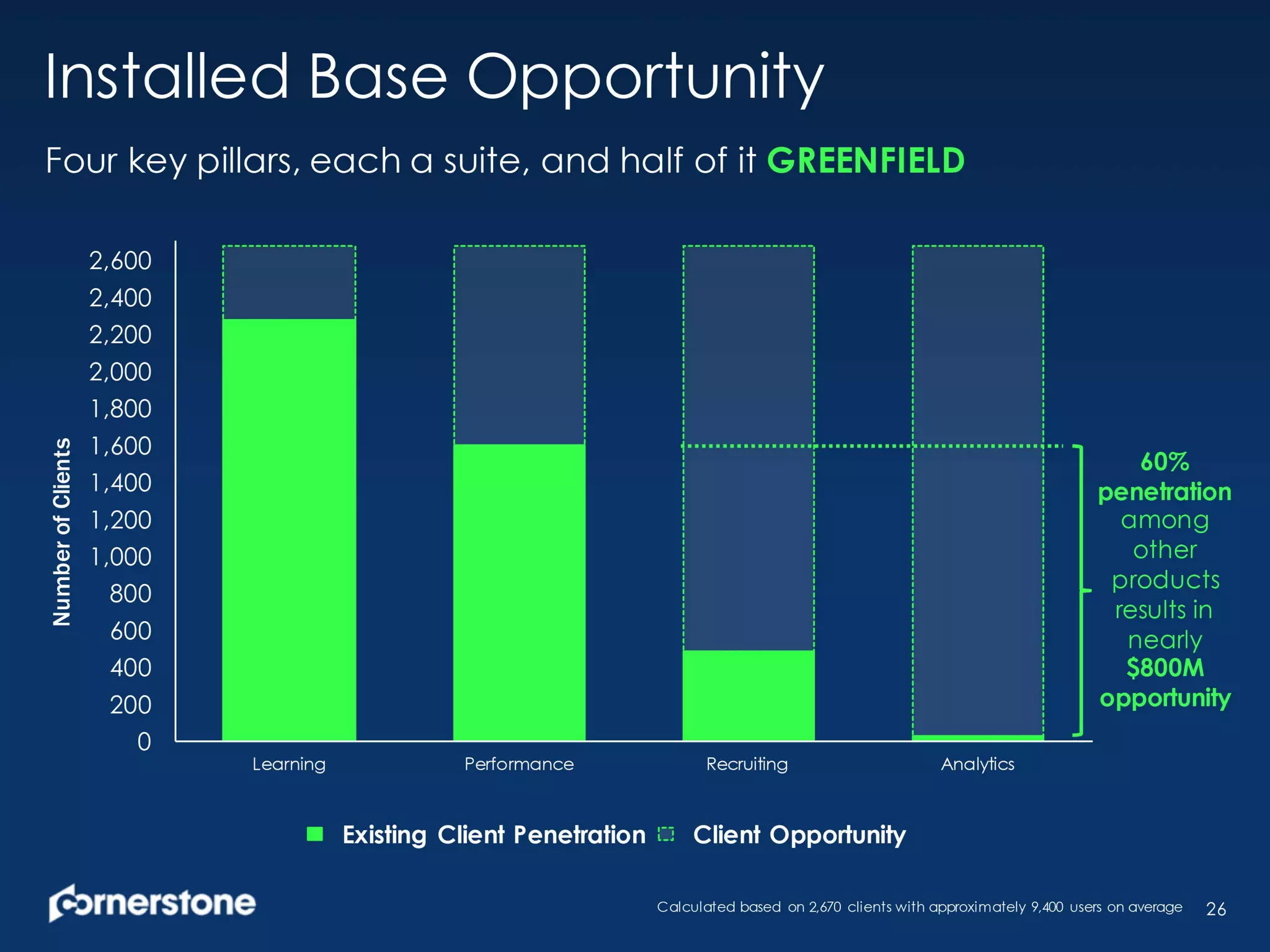 HAVE 2+
MODULES
2/3
Installed Base Penetration
2+ 2+ 2+ 2+ 2+ 2+ 2+ 2+ 2+ 2+
2+ 2+ 2+ 2+ 2+ 2+ 2+ 2+ 2+ 2+
3+ 3+ 3+ 3+ 3+ 3+ 3+ 3+ 3+ 3+
3+ 3+ 3+
HAVE 3+
MODULES
1/2Nearly
26
More
Than
2+
 