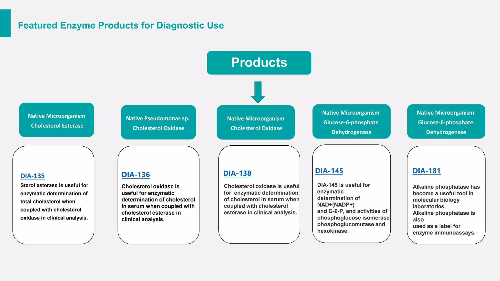 Products
DIA-135
Sterol esterase is useful for
enzymatic determination of
total cholesterol when
coupled with cholesterol
oxidase in clinical analysis.
Native Pseudomonas sp.
Cholesterol Oxidase
Native Microorganism
Cholesterol Oxidase
Native Microorganism
Cholesterol Esterase
Native Microorganism
Glucose-6-phosphate
Dehydrogenase
Featured Enzyme Products for Diagnostic Use
Native Microorganism
Glucose-6-phosphate
Dehydrogenase
Cholesterol oxidase is
useful for enzymatic
determination of cholesterol
in serum when coupled with
cholesterol esterase in
clinical analysis.
DIA-136
Cholesterol oxidase is useful
for enzymatic determination
of cholesterol in serum when
coupled with cholesterol
esterase in clinical analysis.
DIA-138
DIA-145 is useful for
enzymatic
determination of
NAD+(NADP+)
and G-6-P, and activities of
phosphoglucose isomerase,
phosphoglucomutase and
hexokinase.
DIA-145
Alkaline phosphatase has
become a useful tool in
molecular biology
laboratories.
Alkaline phosphatase is
also
used as a label for
enzyme immunoassays.
DIA-181
 