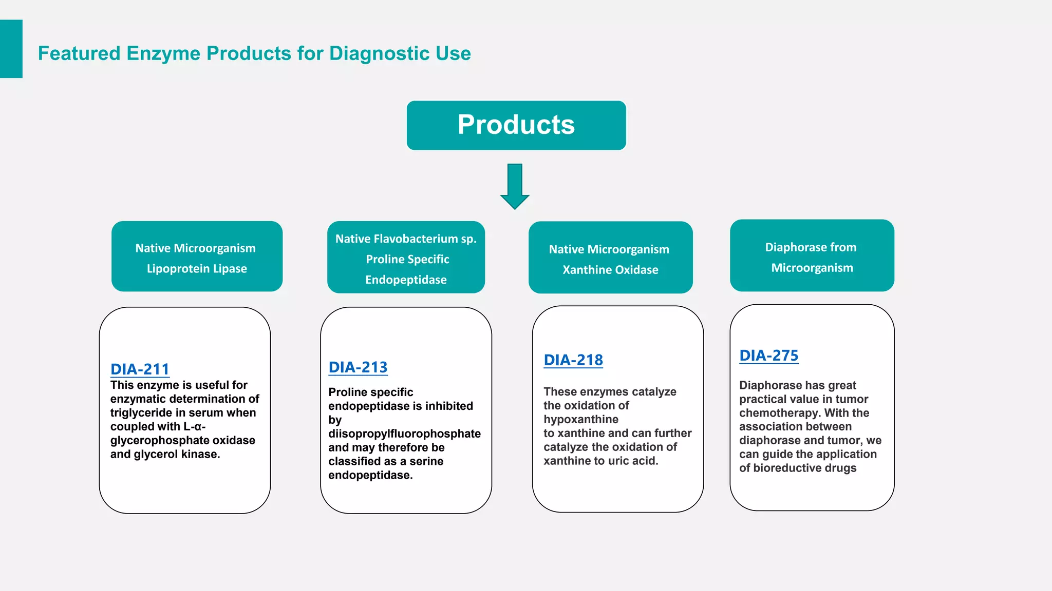 Products
Native Flavobacterium sp.
Proline Specific
Endopeptidase
Native Microorganism
Xanthine Oxidase
Native Microorganism
Lipoprotein Lipase
Diaphorase from
Microorganism
Featured Enzyme Products for Diagnostic Use
Proline specific
endopeptidase is inhibited
by
diisopropylfluorophosphate
and may therefore be
classified as a serine
endopeptidase.
DIA-213
These enzymes catalyze
the oxidation of
hypoxanthine
to xanthine and can further
catalyze the oxidation of
xanthine to uric acid.
DIA-218
Diaphorase has great
practical value in tumor
chemotherapy. With the
association between
diaphorase and tumor, we
can guide the application
of bioreductive drugs
DIA-275
DIA-211
This enzyme is useful for
enzymatic determination of
triglyceride in serum when
coupled with L-α-
glycerophosphate oxidase
and glycerol kinase.
 