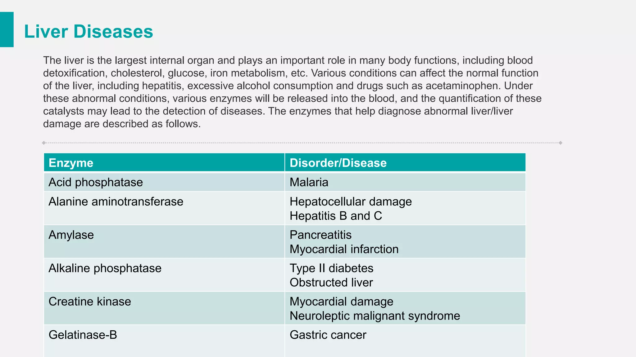 Liver Diseases
The liver is the largest internal organ and plays an important role in many body functions, including blood
detoxification, cholesterol, glucose, iron metabolism, etc. Various conditions can affect the normal function
of the liver, including hepatitis, excessive alcohol consumption and drugs such as acetaminophen. Under
these abnormal conditions, various enzymes will be released into the blood, and the quantification of these
catalysts may lead to the detection of diseases. The enzymes that help diagnose abnormal liver/liver
damage are described as follows.
Enzyme Disorder/Disease
Acid phosphatase Malaria
Alanine aminotransferase Hepatocellular damage
Hepatitis B and C
Amylase Pancreatitis
Myocardial infarction
Alkaline phosphatase Type II diabetes
Obstructed liver
Creatine kinase Myocardial damage
Neuroleptic malignant syndrome
Gelatinase-B Gastric cancer
 