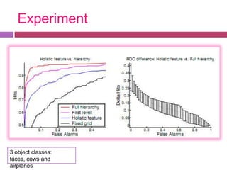 Experiment




3 object classes:
faces, cows and
airplanes
 