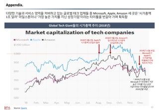 Appendix.
Global Tech Giant들의 시가총액 추이 (2018년)
다양한 기술과 서비스 영역을 커버하고 있는 글로벌 테크 업체들 중 Microsoft, Apple, Amazon 세 곳은 ‘시가총액
1조 달러’ 마일스톤이나 ‘가장 높은 가치를 지닌 상장기업’이라는 타이틀을 번갈아 가며 획득함
13
2018년 8월 2일, Apple의
시가총액 1조달러 돌파
2018년 11월 26일,
Microsoft가
Apple의
시가총액을
추월(8년 만에
최초의 역전)
2018년 9월 4일, Amazon이
일시적으로 시가총액
1조달러에 근접
~ 2018년 12월 31일,
Microsoft가 ‘미국에서 가장
높은 가치를 지닌 상장
기업’이라는 타이틀을 얻으며
2018년을 마감
Source: Quartz
 