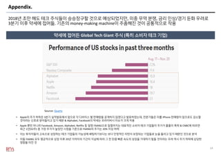Appendix.
약세에 접어든 Global Tech Giant 주식 (특히 소비자 테크 기업)
2018년 초만 해도 테크 주식들이 승승장구할 것으로 예상되었지만, 미중 무역 분쟁, 금리 인상/경기 둔화 우려로
3분기 이후 약세에 접어듦. 기존의 money-making machine이 주춤해진 것이 공통적으로 작용
14
Source: Quartz
• Apple의 주가 하락은 3분기 실적발표에서 앞으로 각 디바이스 별 판매량을 공개하지 않겠다고 발표하였는데, 전문가들은 이를 iPhone 판매량이 앞으로도 감소할
것이라는 신호로 받아들이고 있기 때문 & Alphabet, Facebook의 약세는 프라이버시 이슈가 크게 작용
• Apple 뿐만 아니라 Facebook, Amazon, Alphabet, Netflix 등 일명 FAANG으로 일컬어지는 대표적인 소비자 테크 기업들이 주가가 줄줄이 폭락 & CNBC에 따르면
최근 1년(52주) 중 가장 주가가 높았던 시점을 기준으로 FAANG의 주가는 20% 이상 하락
• 이는 투자자들이 고속으로 성장하는 테크 기업들의 가능성에 배팅하기보다는 보다 안정적인 리턴이 보장되는 기업들로 눈을 돌리고 있기 때문인 것으로 분석
• 이들 FAANG 모두 평균적으로 상장 이후 20년 가까이의 기간이 지남에 따라 그 전 만큼 빠른 속도의 성장을 기대하기 힘들 것이라는 우려 역시 주가 하락에 상당한
영향을 미친 것
 