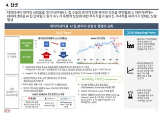 데이터센터 AI에
필수적인 ASIC(주문형
반도체)기술 보유
딥러닝 엔진
Plaid ML 개발
SoC(System-on-
chip) 디자인 툴
업체
6
4. 칩셋
데이터센터 영역의 성장으로 데이터센터용 AI 칩 수요의 증가가 칩셋 분야의 성장을 견인했으나, 하반기부터는
데이터센터용 AI 칩 판매량의 증가 속도가 폭발적 성장에 대한 투자자들의 높아진 기대치를 따라가지 못하는 상황
발생
데이터센터용 AI 칩 분야의 성장과 경쟁의 심화
2019 Watching Point2018 Trend
Nvidia의
주가 변동
• 클라우드 자이언트들의
자체 칩 생산 시도
확대가 데이터센터용
칩셋 수요에 얼마나
영향을 미칠 것인가?
• 미중 무역전쟁의
심화가 반도체
국산화를 위한 중국
정부의 노력을
가속화할 것인가?
▪ 데이터센터와 AI 칩 등 소위 ‘데이터 중심’ 칩 분야에
중점적으로 투자하는 중
* ‘데이터 중심‘ 매출 비중 : 1/3(5년 전) → 1/2(2018년)
▪ 데이터 센터 AI에 사용되는 Xeon 프로세서 판매 매출이
2018년 10억 달러 돌파
Intel의 2018년 AI 칩셋 관련 인수 현황
Nvidia 주가 변동 최고점(10/2)
3분기 실적 발표
(11/15)2018년 시작
▪ 데이터센터 분야의 초고속 성장에 대한 기대감에 힘입어 올해 들어 주가 폭등
→ 예상보다 저조한 3분기 성장률 발표 이후 과도한 기대감이 반영된 주가에 대한 조정이 이루어지는 중
▪ Google의 TPU 등 클라우드 업체들이 칩셋 자체제작을 추진한다는 것 역시 Nvidia의 입지를 위협할 것
데이터센터
매출
주가 변동
71 58
0
40
80
2Q 3Q
데이터센터 매출의 YoY 성장률(%)
44% 50%
2018년 들어 44%
상승(10/2 최고점 기준)
4분기에 50% 이상
폭락(S&P500 중 최악)
기존
칩메이커인
Intel의 대응
▪ GPU를 대체할 AI 특화 반도체 칩
IPU(Intelligence Processing Unit)를 개발
▪ 2018년 IPU의 early access 버전을 출하
▪ 2018년 12월 Microsoft, Dell, BMW, Samsung,
Sequoia Capital 등으로부터 2억 달러 규모
Series D 투자 유치(기업가치 $17억, 누적
투자금액 $3.12억)
• 데이터센터용 칩셋
수요의 증가 속도가
데이터센터 영역의
초고속 성장에 대한
높은 기대치를
충족시킬 수 있을
것인가?★ 주목되는 스타트업 = Graphcore
 