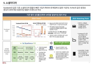 의 성공
7
5. 소셜미디어
Facebook과 같은 기존 소셜미디어 앱들이 빠른 가입자 확대의 한계점에 도달한 가운데, TicTok과 같은 동영상
중심의 10대 대상 킬링타임 앱들이 트렌드로 부상
기존 앱의 성장률 둔화와 10대용 킬링타임 앱의 부상
2019 Watching Point2018 Trend
Facebook
포화
10대용
킬링타임
소셜 앱의
부상
• 2019년에도 지속될
것으로 예상되는 숏
비디오 트렌드에
누가 가장 잘 대응할
것인가?
• 데이터 스캔들로
인해 훼손된 소비자
신뢰를 어떻게
회복할 것인가?
▪ 기업가치 $750억
(세계 최대)
▪ MAU 5억 명 이상
▪ 전세계용 앱과
중국용 앱을
완전히 이원화
→ 이례적으로
중국과 전 세계
시장에서 모두
성공
제공
서비스
비디오 공유
15초 길이의 숏
비디오 플랫폼
명칭 Musical.ly TicTok Douyin
비고
2017년
10억 달러에
인수
전세계
시장에
제공
TicTok
중국 전용
버전
16.03
14.18
12.85
11.02
9.28
3.25 2.41
3.43
1.52 1.63
0.00
3.00
6.00
9.00
12.00
15.00
18.00
17 3Q 17 4Q 18 1Q 18 2Q 18 3Q
YoY QoQ
Facebook의 DAU 증가율
(단위 %)
0
-0.4
2.7 2
0
1.5
17.9
8.5
-2
2
6
10
14
18
북미 유럽 아펙 기타
QoQ YoY
18 Q3 지역별 DAU 증가율
(단위 %)
▪ MAU 22.3억 명에 도달(전세계 인터넷
사용자의 2/3) → 가입자 증가세 둔화
▪ 특히 ARPU가 높은 미국과 유럽
시장에서의 성장률이 침체되며 매출
성장에도 적신호
* 지역별 ARPU(3Q 기준) 북미 $27.61 >
유럽 $8,82 > APEC $2.61 > 기타 $1.82
▪ 성장속도 둔화가 본격화된 2분기 실적
발표 이후 주가 20% 가량 급락
▪ Tiktok의 카피앱인 15초
동영상 공유앱 Lasso 출시
▪ 기존의 주요 사용층인 10대
이외의 유저들을 겨냥하기
위해 리디자인을 진행한 후
2분기에 직전분기 대비
DAU의 2% 유실(1Q 1.91억
→ 2Q 1.88억)
Facebook
Snapchat
10대 사용자들의 중요성
↑
• Instagram의 쇼핑
기능 강화와 서치
광고의 부활 등
둔화된 매출 성장을
상쇄하기 위한
Facebook의 시도가
얼마나 성과를 거둘
것인가?
★
 