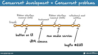@hendrikEbberswww.guigarage.com
Concurrent development = Concurrent problems
button on UI
JPA classes
new media service
bugfix #235
trunk
Ribbon interface
removed (50%)
Ribbon interface
removed (100%)
testcommit
refactored most
entities
 