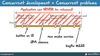 @hendrikEbberswww.guigarage.com
Concurrent development = Concurrent problems
button on UI
JPA classes
new media service
bugfix #235
trunk
Ribbon interface
removed (50%)
Ribbon interface
removed (100%)
testcommit
refactored most
entities
Application can NEVER be released!
 