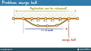 @hendrikEbberswww.guigarage.com
Problem: merge hell
Application can be released!
merge hell
f# 1 f# 4 f# 2 f# 3 f# 5
t = 2 month
 
