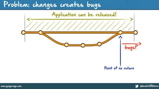 @hendrikEbberswww.guigarage.com
Problem: changes creates bugs
Application can be released!
bugs?
Point of no return
 
