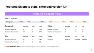 Featured Snippets stats: extended version 2
15
 