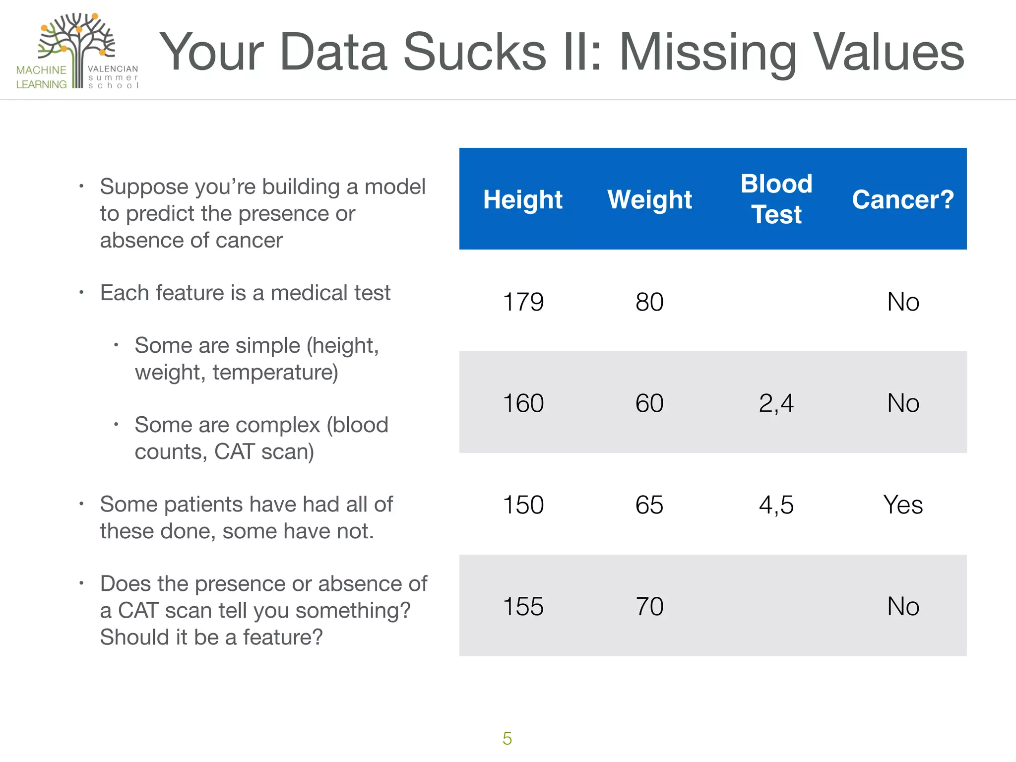 Your Data Sucks II: Missing Values
• Suppose you’re building a model
to predict the presence or
absence of cancer

• Each feature is a medical test

• Some are simple (height,
weight, temperature)

• Some are complex (blood
counts, CAT scan)

• Some patients have had all of
these done, some have not. 

• Does the presence or absence of
a CAT scan tell you something?
Should it be a feature?
5
Height Weight
Blood
Test
Cancer?
179 80 No
160 60 2,4 No
150 65 4,5 Yes
155 70 No
 