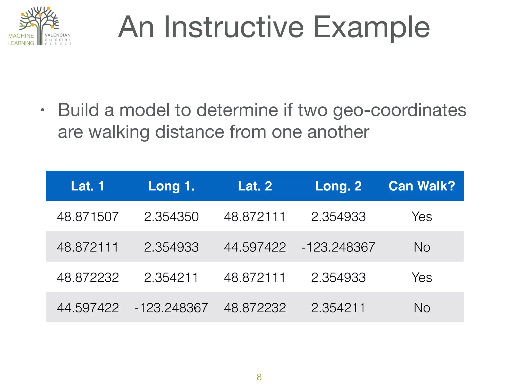 An Instructive Example
• Build a model to determine if two geo-coordinates
are walking distance from one another
8
Lat. 1 Long 1. Lat. 2 Long. 2 Can Walk?
48.871507 2.354350 48.872111 2.354933 Yes
48.872111 2.354933 44.597422 -123.248367 No
48.872232 2.354211 48.872111 2.354933 Yes
44.597422 -123.248367 48.872232 2.354211 No
 