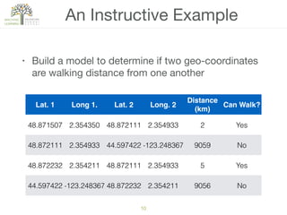An Instructive Example
• Build a model to determine if two geo-coordinates
are walking distance from one another
10
Lat. 1 Long 1. Lat. 2 Long. 2
Distance
(km)
Can Walk?
48.871507 2.354350 48.872111 2.354933 2 Yes
48.872111 2.354933 44.597422 -123.248367 9059 No
48.872232 2.354211 48.872111 2.354933 5 Yes
44.597422 -123.248367 48.872232 2.354211 9056 No
 