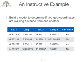 An Instructive Example
• Build a model to determine if two geo-coordinates
are walking distance from one another
8
Lat. 1 Long 1. Lat. 2 Long. 2 Can Walk?
48.871507 2.354350 48.872111 2.354933 Yes
48.872111 2.354933 44.597422 -123.248367 No
48.872232 2.354211 48.872111 2.354933 Yes
44.597422 -123.248367 48.872232 2.354211 No
 