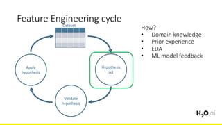 Feature	Engineering	cycle
6x	Hypothesis	
set
Validate	
hypothesis
Apply	
hypothesis
Dataset
How?
• Domain	knowledge
• Prior	experience
• EDA
• ML	model	feedback
 