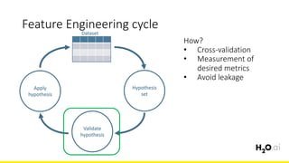 Feature	Engineering	cycle
6x	Hypothesis	
set
Validate	
hypothesis
Apply	
hypothesis
Dataset
How?
• Cross-validation
• Measurement	of	
desired	metrics
• Avoid	leakage
 